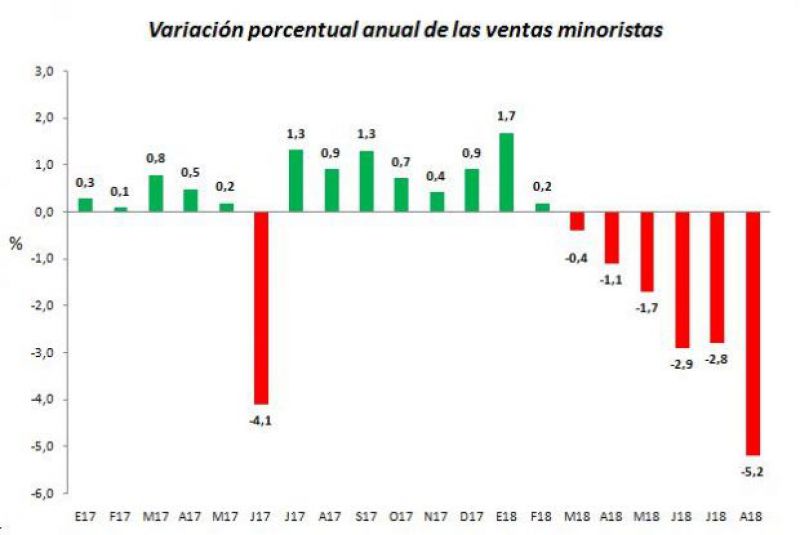 Las ventas minoristas cayeron 5,2% en agosto y acumulan el sexto mes de caída consecutiva