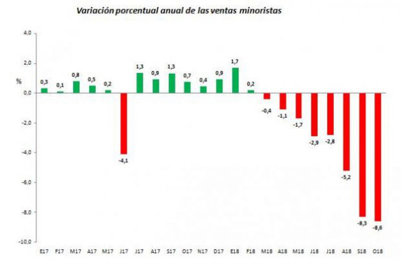 Las ventas minoristas tuvieron en octubre, en Córdoba, la mayor caída del año
